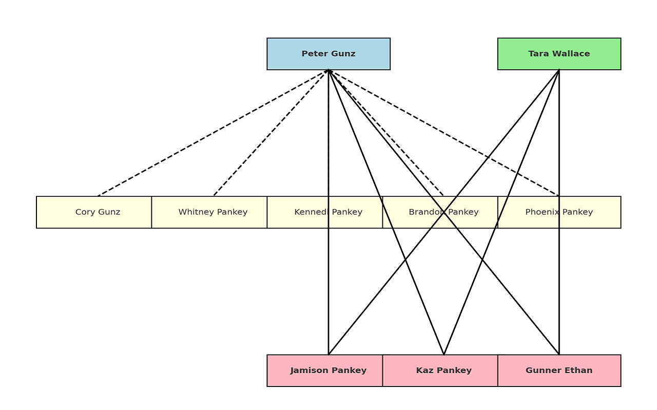 kaz pankey family tree